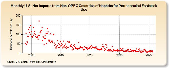 U.S. Net Imports from Non-OPEC Countries of Naphtha for Petrochemical Feedstock Use (Thousand Barrels per Day)