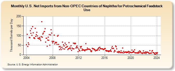 U.S. Net Imports from Non-OPEC Countries of Naphtha for Petrochemical Feedstock Use (Thousand Barrels per Day)