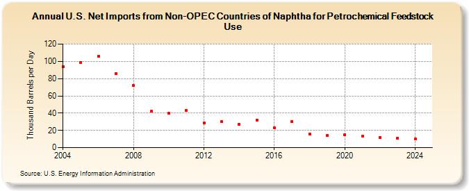 U.S. Net Imports from Non-OPEC Countries of Naphtha for Petrochemical Feedstock Use (Thousand Barrels per Day)