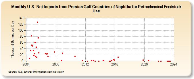 U.S. Net Imports from Persian Gulf Countries of Naphtha for Petrochemical Feedstock Use (Thousand Barrels per Day)