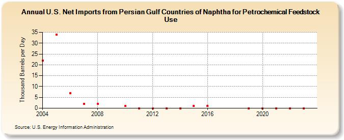 U.S. Net Imports from Persian Gulf Countries of Naphtha for Petrochemical Feedstock Use (Thousand Barrels per Day)