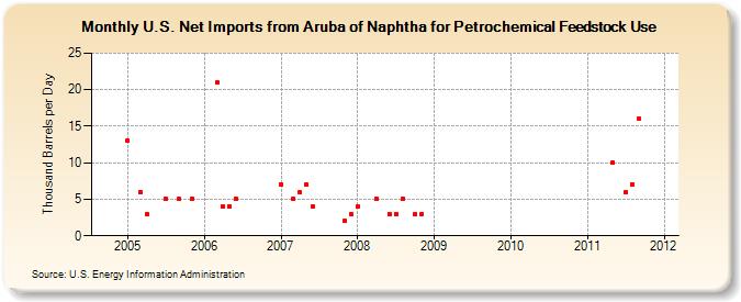 U.S. Net Imports from Aruba of Naphtha for Petrochemical Feedstock Use (Thousand Barrels per Day)