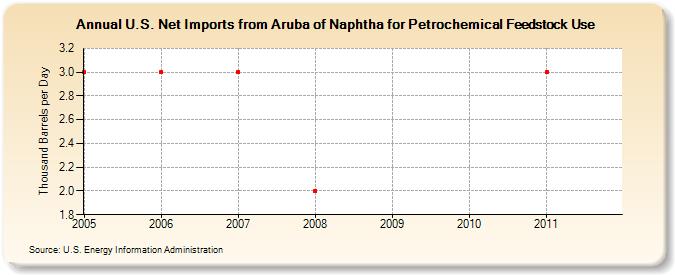 U.S. Net Imports from Aruba of Naphtha for Petrochemical Feedstock Use (Thousand Barrels per Day)