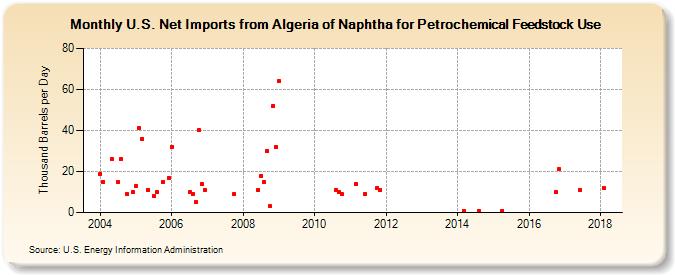 U.S. Net Imports from Algeria of Naphtha for Petrochemical Feedstock Use (Thousand Barrels per Day)