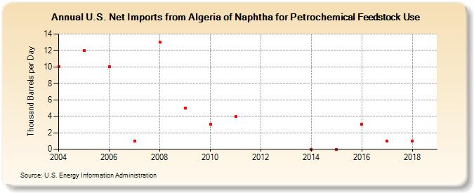 U.S. Net Imports from Algeria of Naphtha for Petrochemical Feedstock Use (Thousand Barrels per Day)
