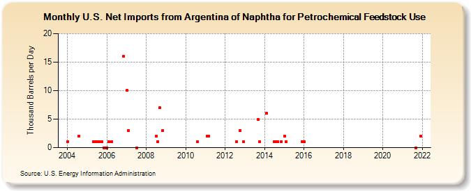 U.S. Net Imports from Argentina of Naphtha for Petrochemical Feedstock Use (Thousand Barrels per Day)