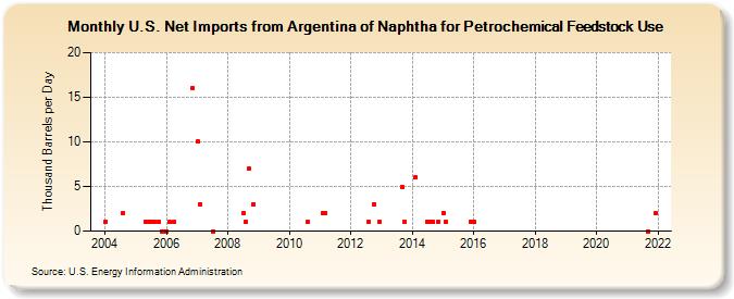 U.S. Net Imports from Argentina of Naphtha for Petrochemical Feedstock Use (Thousand Barrels per Day)