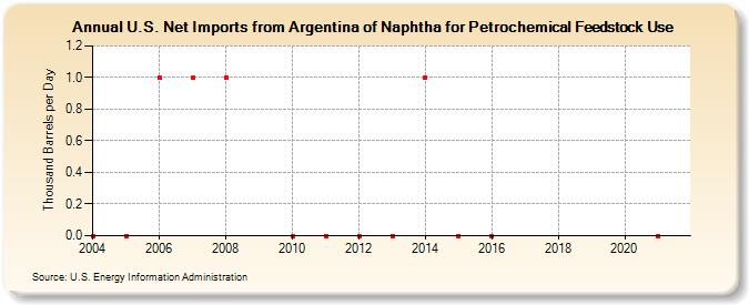 U.S. Net Imports from Argentina of Naphtha for Petrochemical Feedstock Use (Thousand Barrels per Day)