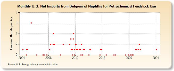 U.S. Net Imports from Belgium of Naphtha for Petrochemical Feedstock Use (Thousand Barrels per Day)