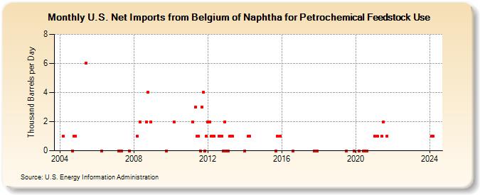 U.S. Net Imports from Belgium of Naphtha for Petrochemical Feedstock Use (Thousand Barrels per Day)