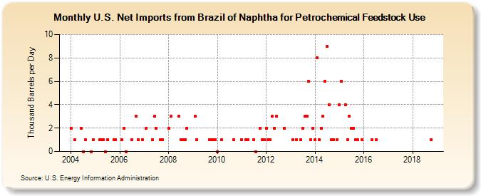 U.S. Net Imports from Brazil of Naphtha for Petrochemical Feedstock Use (Thousand Barrels per Day)
