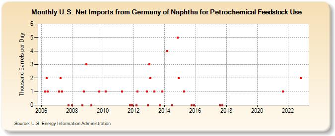 U.S. Net Imports from Germany of Naphtha for Petrochemical Feedstock Use (Thousand Barrels per Day)
