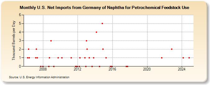 U.S. Net Imports from Germany of Naphtha for Petrochemical Feedstock Use (Thousand Barrels per Day)