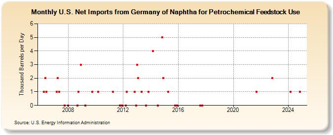 U.S. Net Imports from Germany of Naphtha for Petrochemical Feedstock Use (Thousand Barrels per Day)