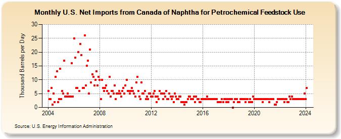 U.S. Net Imports from Canada of Naphtha for Petrochemical Feedstock Use (Thousand Barrels per Day)