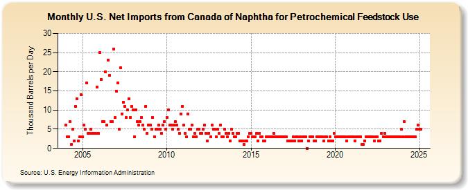 U.S. Net Imports from Canada of Naphtha for Petrochemical Feedstock Use (Thousand Barrels per Day)