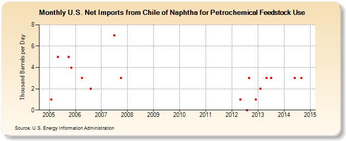 U.S. Net Imports from Chile of Naphtha for Petrochemical Feedstock Use (Thousand Barrels per Day)