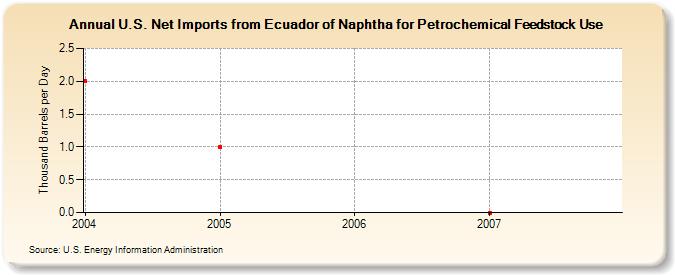 U.S. Net Imports from Ecuador of Naphtha for Petrochemical Feedstock Use (Thousand Barrels per Day)