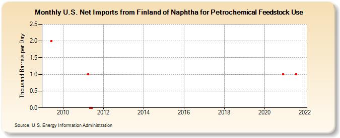 U.S. Net Imports from Finland of Naphtha for Petrochemical Feedstock Use (Thousand Barrels per Day)