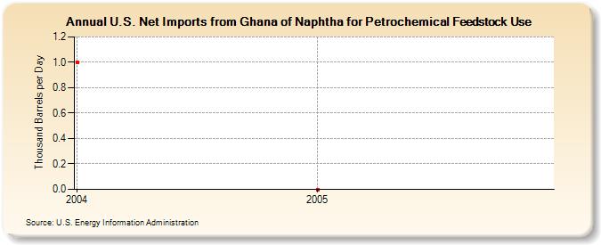 U.S. Net Imports from Ghana of Naphtha for Petrochemical Feedstock Use (Thousand Barrels per Day)