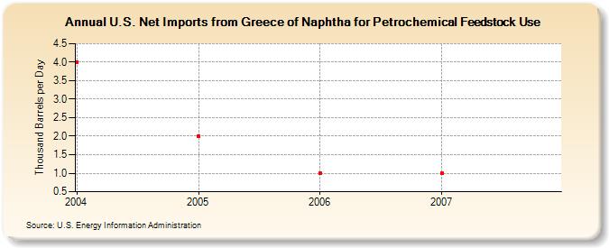 U.S. Net Imports from Greece of Naphtha for Petrochemical Feedstock Use (Thousand Barrels per Day)