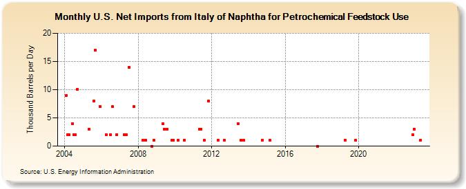 U.S. Net Imports from Italy of Naphtha for Petrochemical Feedstock Use (Thousand Barrels per Day)