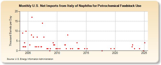 U.S. Net Imports from Italy of Naphtha for Petrochemical Feedstock Use (Thousand Barrels per Day)