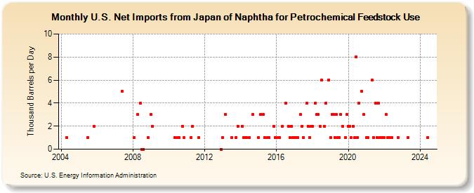 U.S. Net Imports from Japan of Naphtha for Petrochemical Feedstock Use (Thousand Barrels per Day)