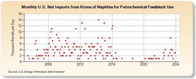 U.S. Net Imports from Korea of Naphtha for Petrochemical Feedstock Use (Thousand Barrels per Day)