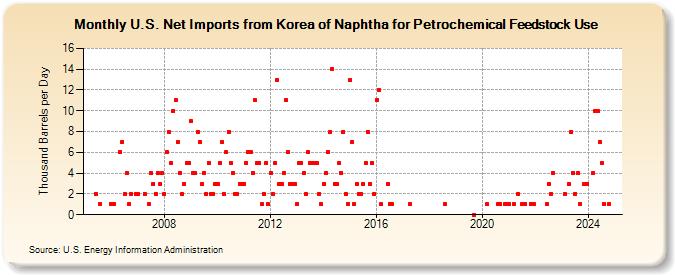 U.S. Net Imports from Korea of Naphtha for Petrochemical Feedstock Use (Thousand Barrels per Day)