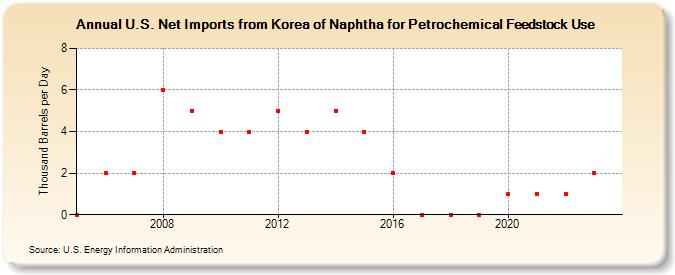 U.S. Net Imports from Korea of Naphtha for Petrochemical Feedstock Use (Thousand Barrels per Day)