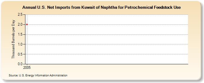 U.S. Net Imports from Kuwait of Naphtha for Petrochemical Feedstock Use (Thousand Barrels per Day)
