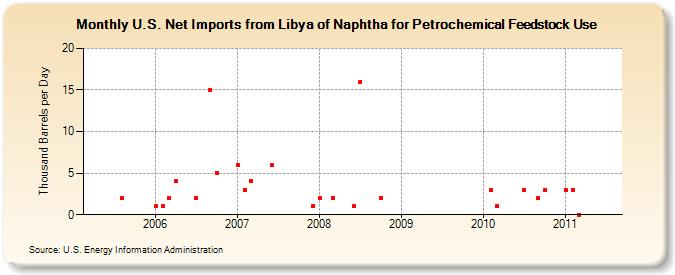 U.S. Net Imports from Libya of Naphtha for Petrochemical Feedstock Use (Thousand Barrels per Day)