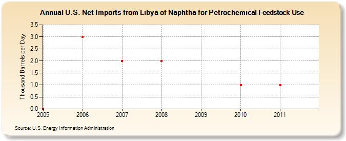 U.S. Net Imports from Libya of Naphtha for Petrochemical Feedstock Use (Thousand Barrels per Day)