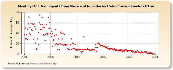 U.S. Net Imports from Mexico of Naphtha for Petrochemical Feedstock Use (Thousand Barrels per Day)