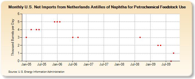 U.S. Net Imports from Netherlands Antilles of Naphtha for Petrochemical Feedstock Use (Thousand Barrels per Day)