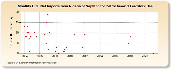 U.S. Net Imports from Nigeria of Naphtha for Petrochemical Feedstock Use (Thousand Barrels per Day)