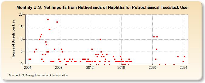 U.S. Net Imports from Netherlands of Naphtha for Petrochemical Feedstock Use (Thousand Barrels per Day)