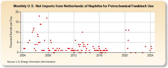 U.S. Net Imports from Netherlands of Naphtha for Petrochemical Feedstock Use (Thousand Barrels per Day)