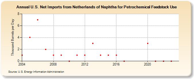 U.S. Net Imports from Netherlands of Naphtha for Petrochemical Feedstock Use (Thousand Barrels per Day)