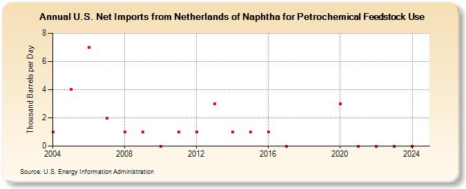U.S. Net Imports from Netherlands of Naphtha for Petrochemical Feedstock Use (Thousand Barrels per Day)