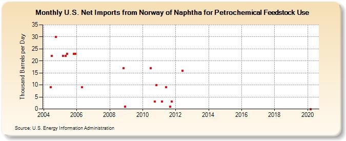 U.S. Net Imports from Norway of Naphtha for Petrochemical Feedstock Use (Thousand Barrels per Day)