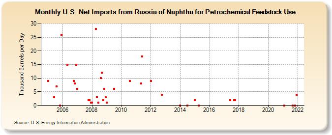 U.S. Net Imports from Russia of Naphtha for Petrochemical Feedstock Use (Thousand Barrels per Day)