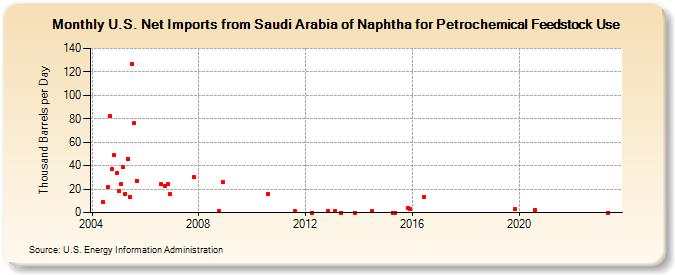 U.S. Net Imports from Saudi Arabia of Naphtha for Petrochemical Feedstock Use (Thousand Barrels per Day)