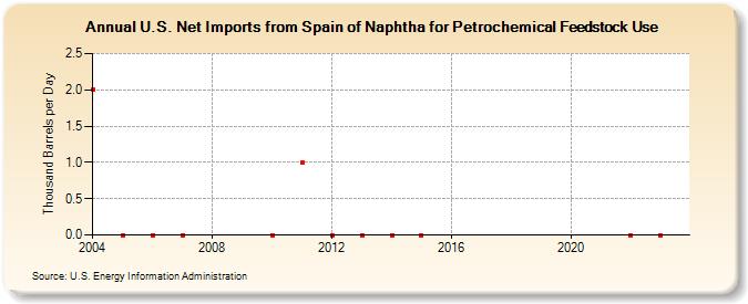 U.S. Net Imports from Spain of Naphtha for Petrochemical Feedstock Use (Thousand Barrels per Day)