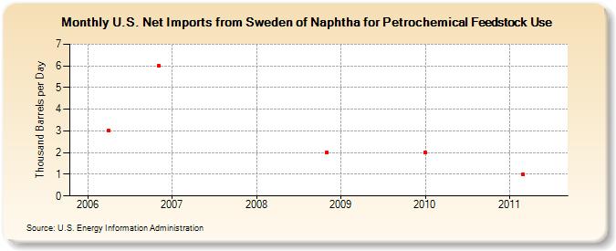 U.S. Net Imports from Sweden of Naphtha for Petrochemical Feedstock Use (Thousand Barrels per Day)