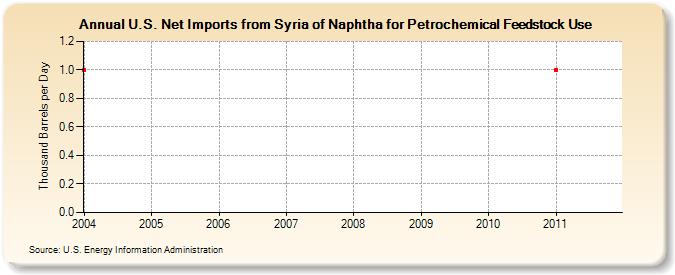 U.S. Net Imports from Syria of Naphtha for Petrochemical Feedstock Use (Thousand Barrels per Day)