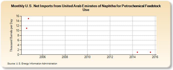 U.S. Net Imports from United Arab Emirates of Naphtha for Petrochemical Feedstock Use (Thousand Barrels per Day)