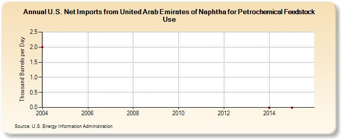 U.S. Net Imports from United Arab Emirates of Naphtha for Petrochemical Feedstock Use (Thousand Barrels per Day)