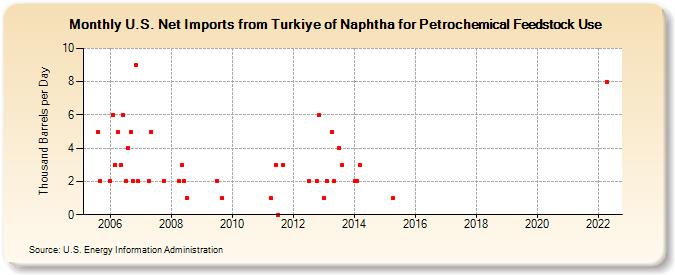 U.S. Net Imports from Turkey of Naphtha for Petrochemical Feedstock Use (Thousand Barrels per Day)